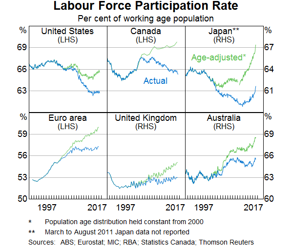 Graph 4: Labour Force Participation Rate