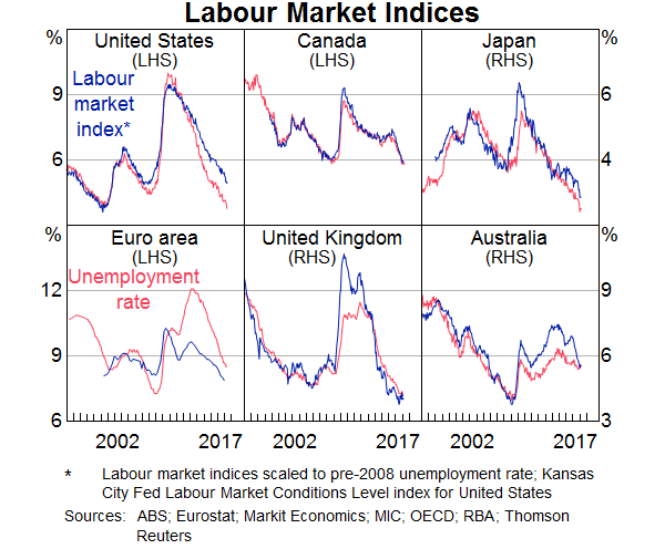 Graph 8: Labour Market Indices