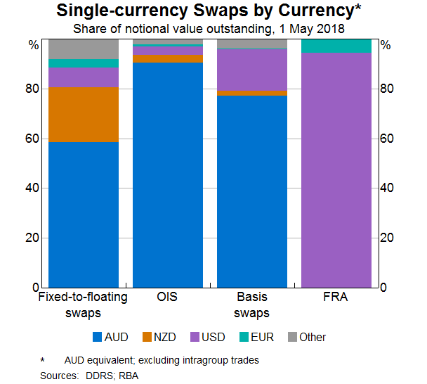 Graph 5: Single-currency Swaps by Currency