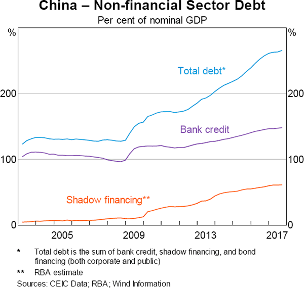 Graph 2 China – Non-financial Sector Debt