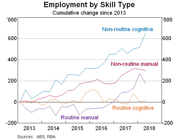 Graph 8: Employment by Skill Type