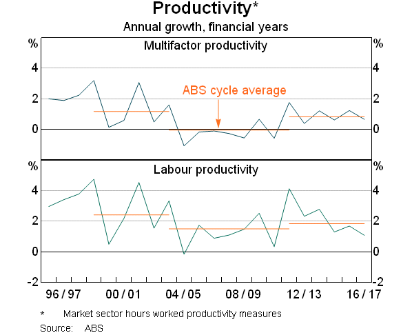 Graph 9: Productivity