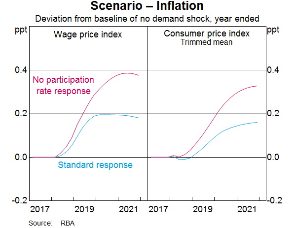 Graph 8: Scenario – Inflation