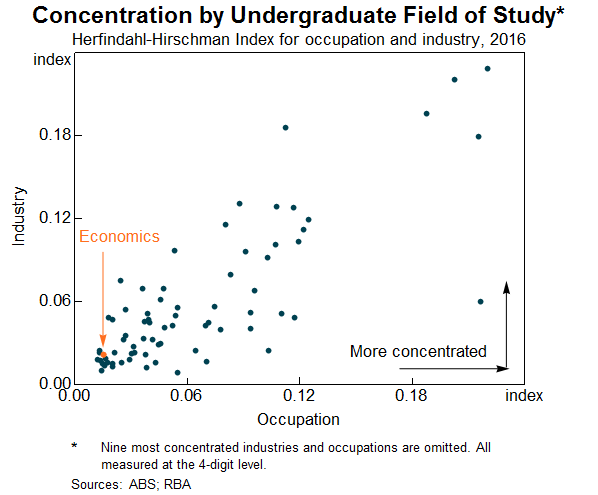 Graph 3: Concentration by Undergraduate Field of Study