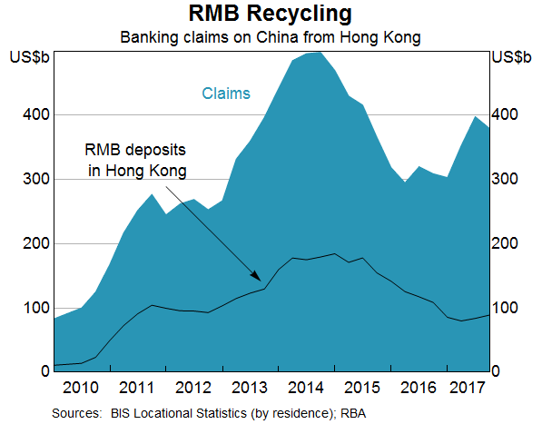 Graph 6: RMB Recycling