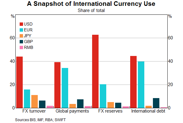 Graph 8: A Snapshot of International Currency Use