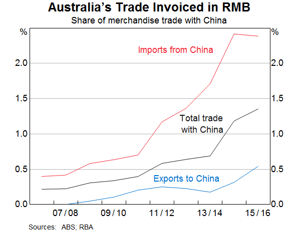 Graph 9: Australia's Trade Invoiced in RMB