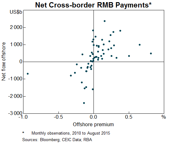 Graph 11: Net Cross-border RMB Payments