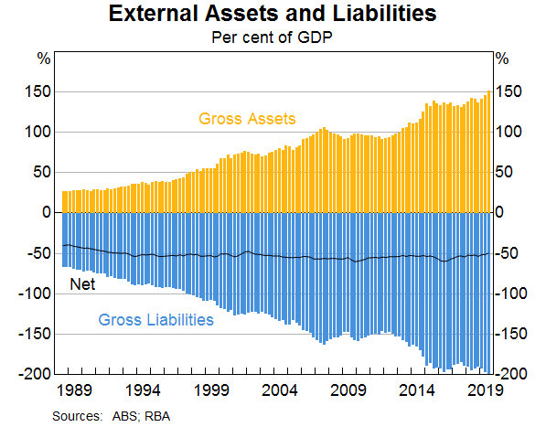 Graph 4: External Assets and Liabilities