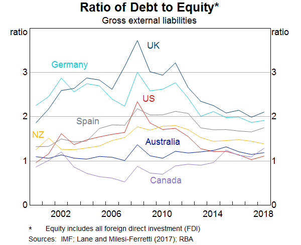 Graph 13: Ratio of Debt to Equity