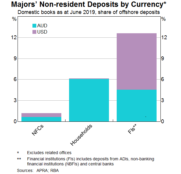 Graph 6: Majors' Non-resident Deposits by Currency