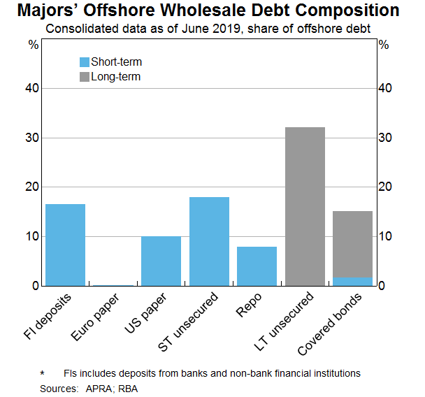 Graph 7: Majors' Offshore Wholesale Debt Composition
