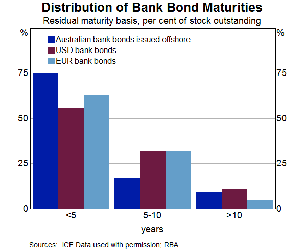 Graph 11: Distribution of Bank Bond Maturities