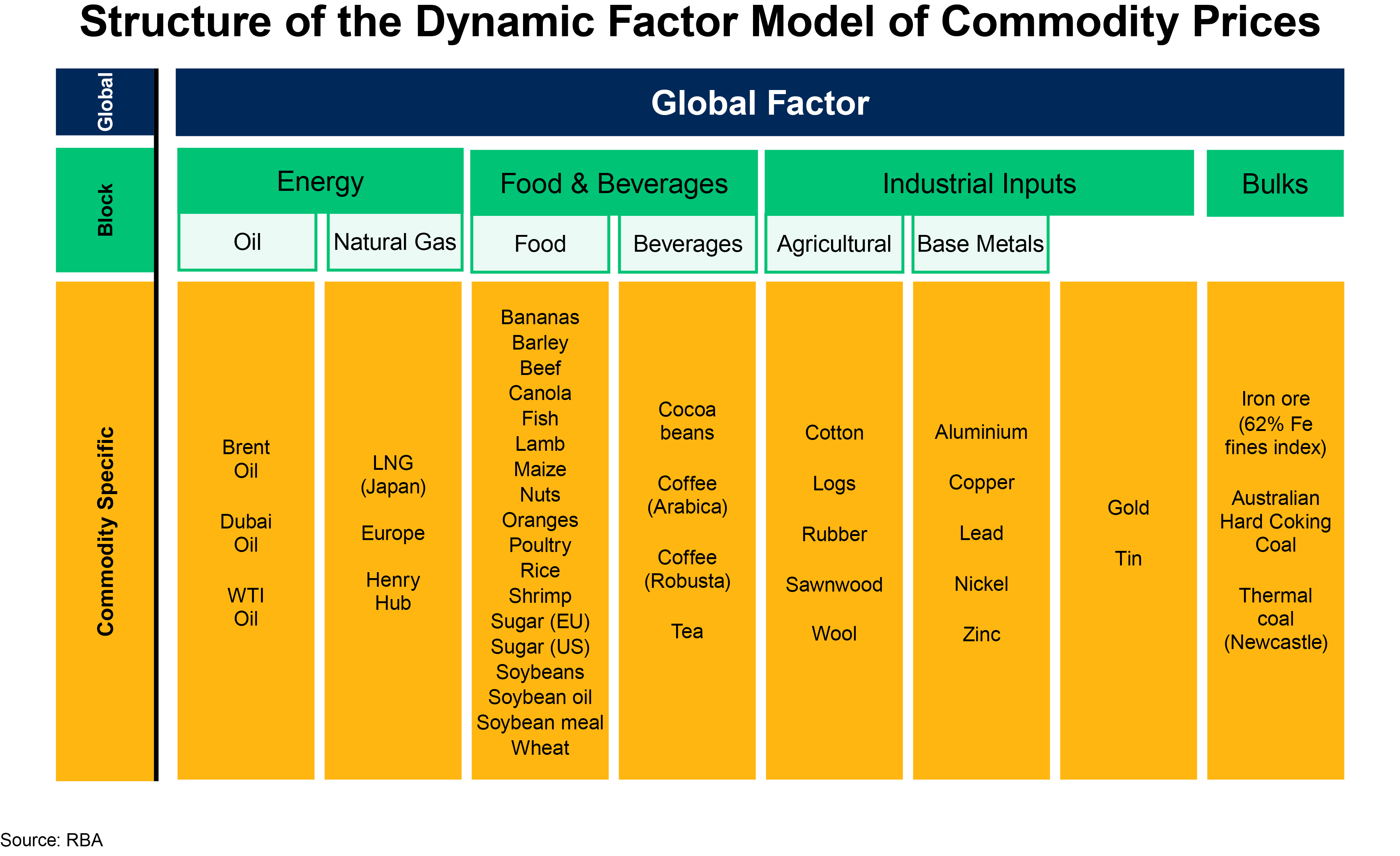 Exploring the Supply and Demand Drivers of Commodity Prices | Bulletin ...