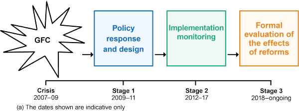 Figure 1: Evolution of the G20 Crisis Response – Changing Priorities<sup>(a)</sup>