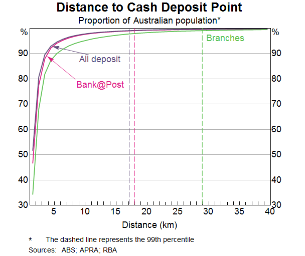 Graph 4: Distance to Cash Deposits