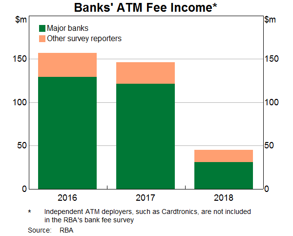 Graph 3: Banks  ATM Fee Income