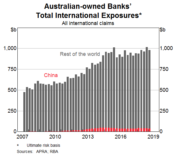 Graph 9: Australian-owned Banks' Total International Exposures