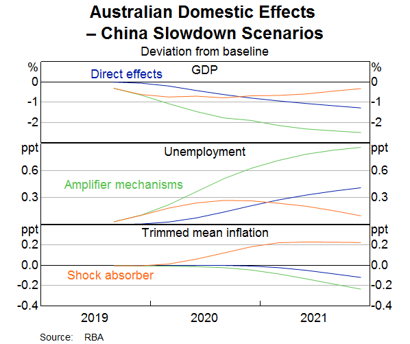 Graph 14: Australian Domestic Effects – China Slowdown Scenarios