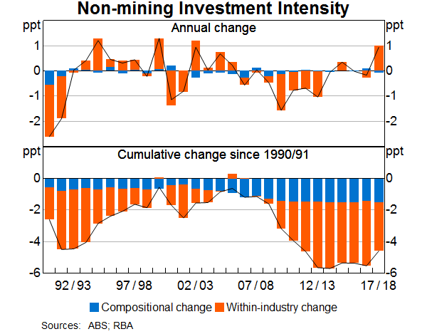 Graph 2: Non-mining Investment Intensity