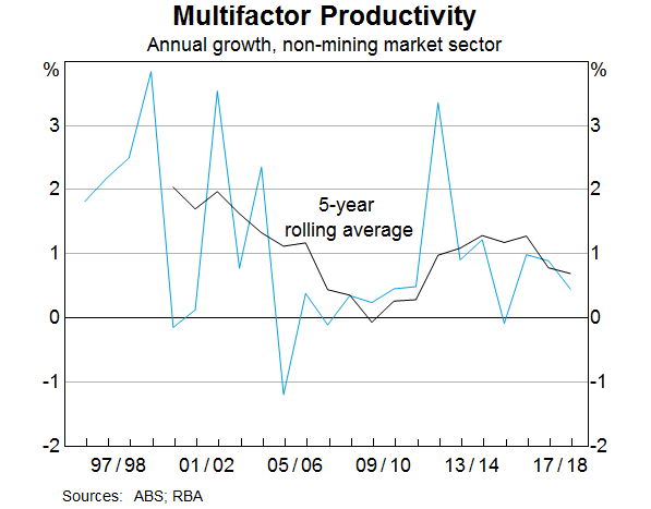 Graph 6: Multifactor Productivity