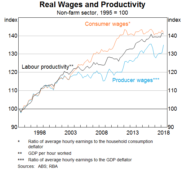 Graph 4: Real Wages and Productivity