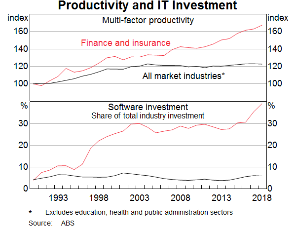 Graph 9: Productivity and IT Investment