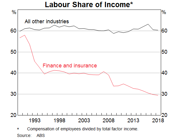 Graph 11: Labour Share of Income
