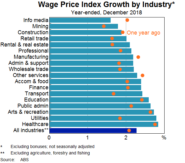 Graph 3: Wage Price Index Growth by Industry
