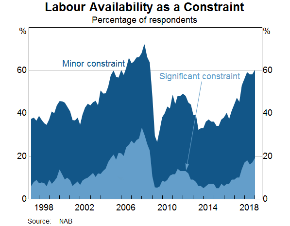 Graph 5: Labour Availability as a Constraint