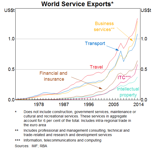 Graph 4: World Service Exports