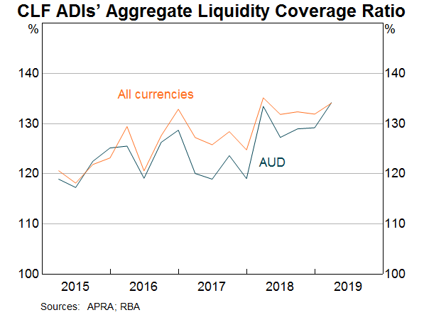 Graph 4: CLF ADIs' Aggregate Liquidity Coverage Ratio
