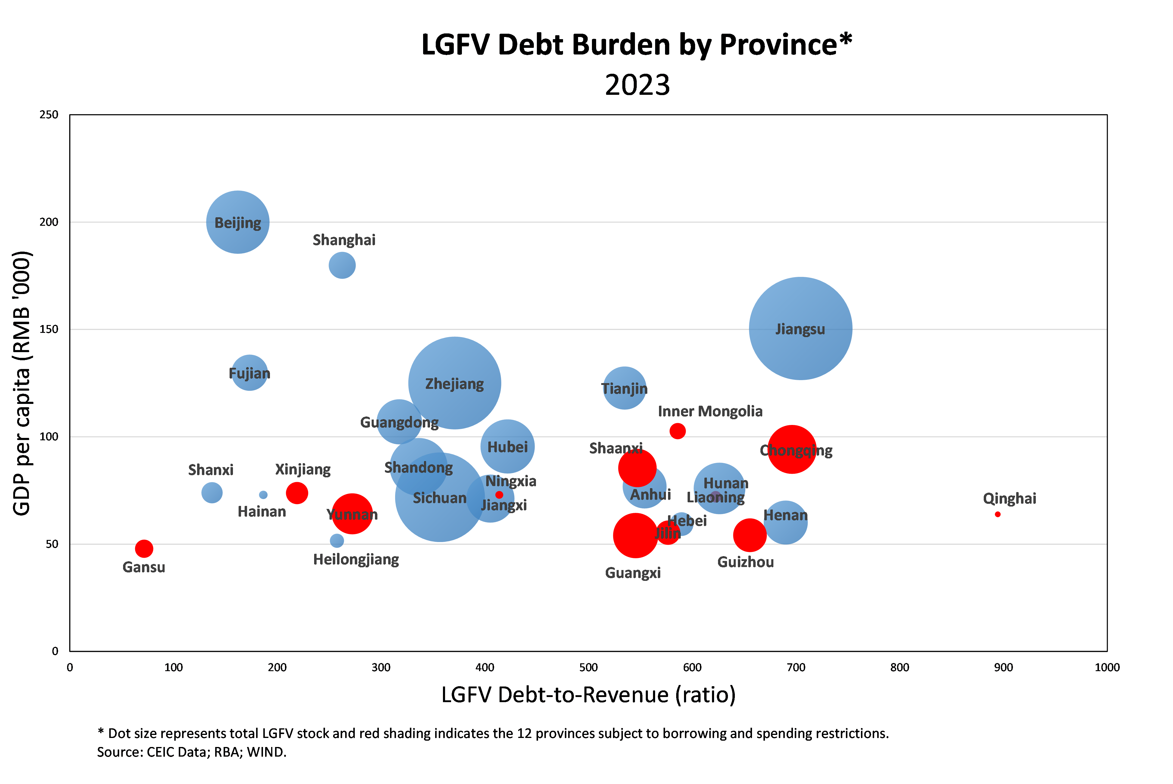 Graph 4: A scatterplot showing the LGFV debt burden across Chinese provinces. The x-axis shows LGFV debt-to revenue ratios and the y-axis shows GDP per capita across provinces. Each province has a dot, with the size of the dot representing the level of LGFV debt in that province. Some provinces are coloured red, which means they are subject to borrowing and spending restrictions that do not apply in other provinces.