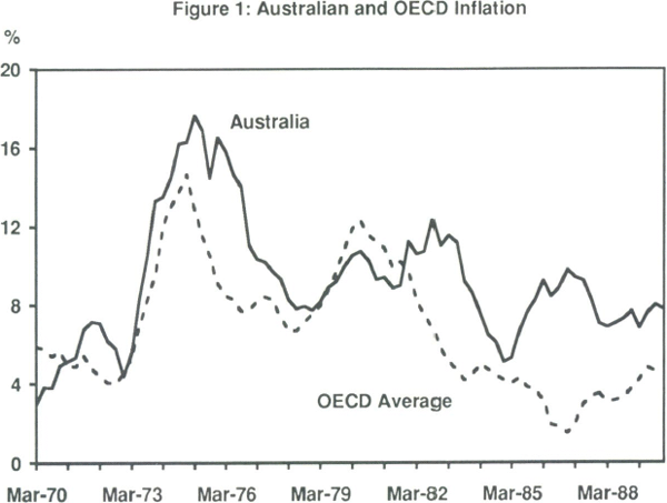 Figure 1: Australian and OECD Inflation