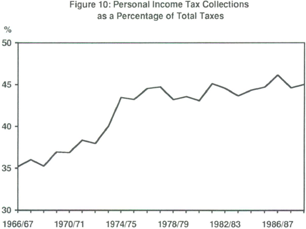 Figure 10: Personal Income Tax Collections as a Percentage of Total Taxes