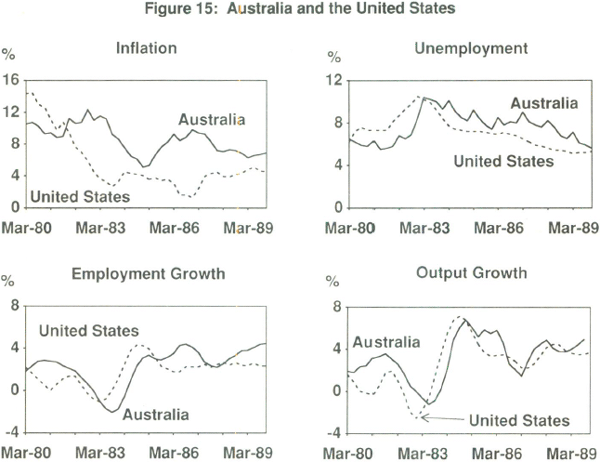Figure 15: Australia and the United States