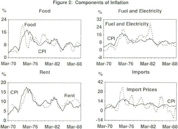 Figure 2: Components of Inflation
