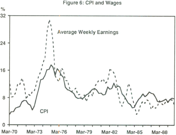Figure 6: CPI and Wages