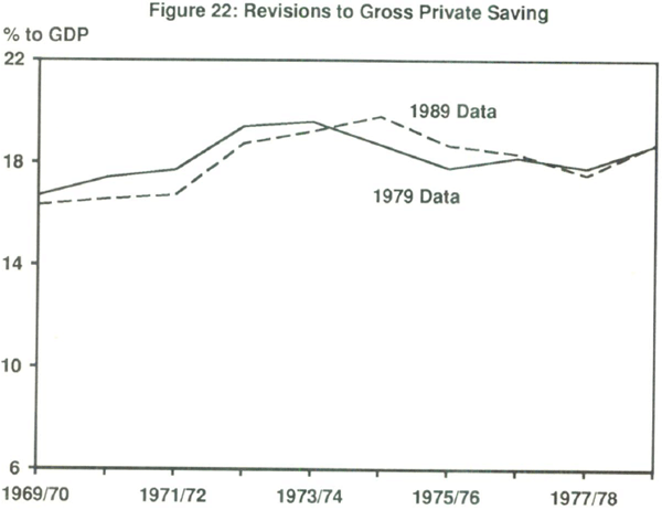 Figure 22: Revisions to Gross Private Saving