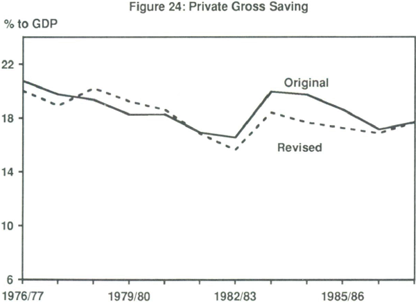 Figure 24: Private Gross Saving