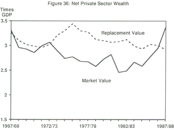 Figure 36: Net Private Sector Wealth