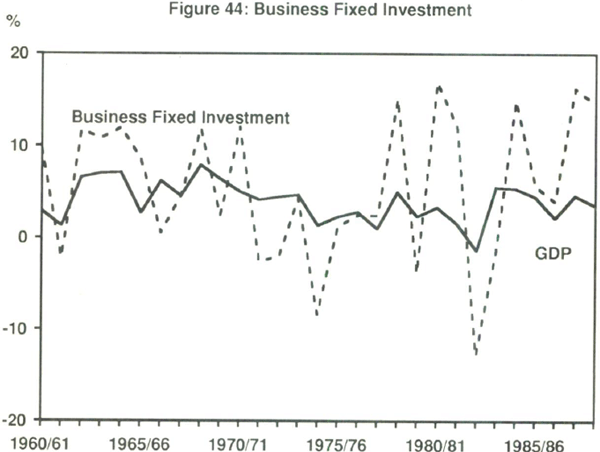 Figure 44: Business Fixed Investment