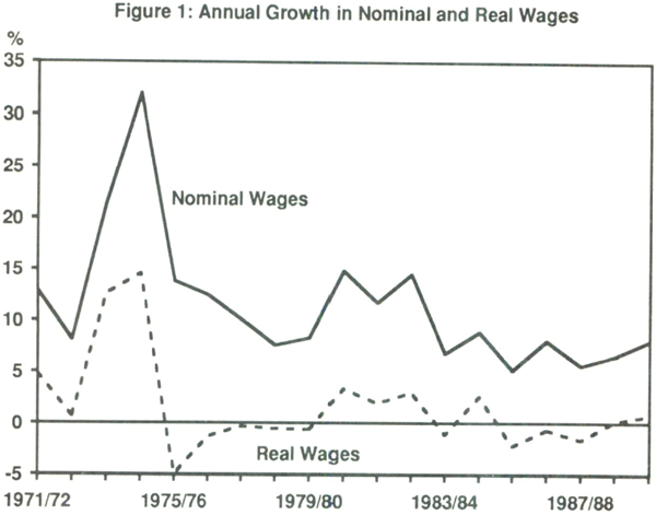 Figure 1: Annual Growth in Nominal and Real Wages