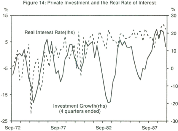 Figure 14: Private Investment and the Real Rate of Interest