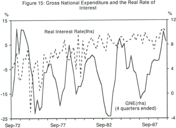 Figure 15: Gross National Expenditure and the Real Rate of Interest Interest