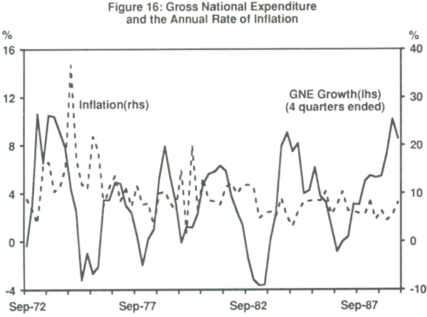 Figure 16: Gross National Expenditure and the Annual Rate of Inflation