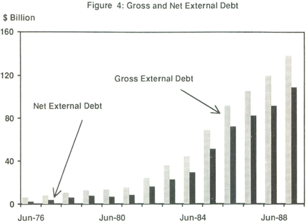 Figure 4: Gross and Net External Debt