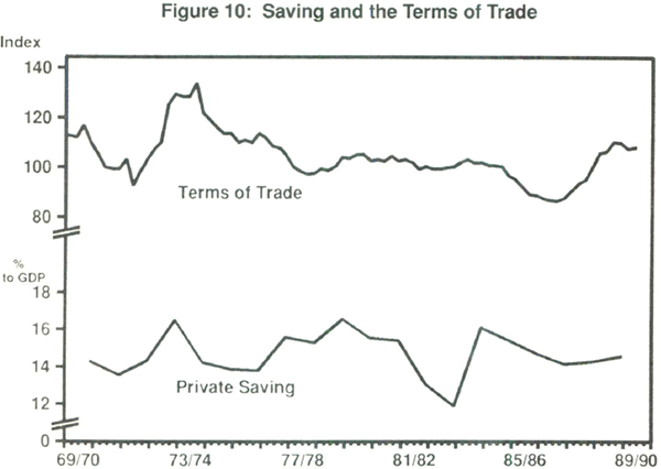 Figure 10: Saving and the Terms of Trade