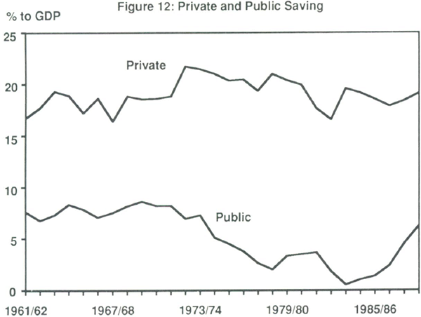 Figure 12: Private and Public Saving