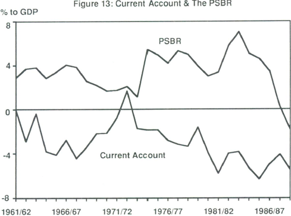 Figure 13: Current Account & The PSBR